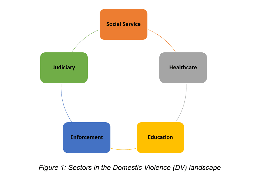 Dove Figure 1 on Sectors in Dv Landscape