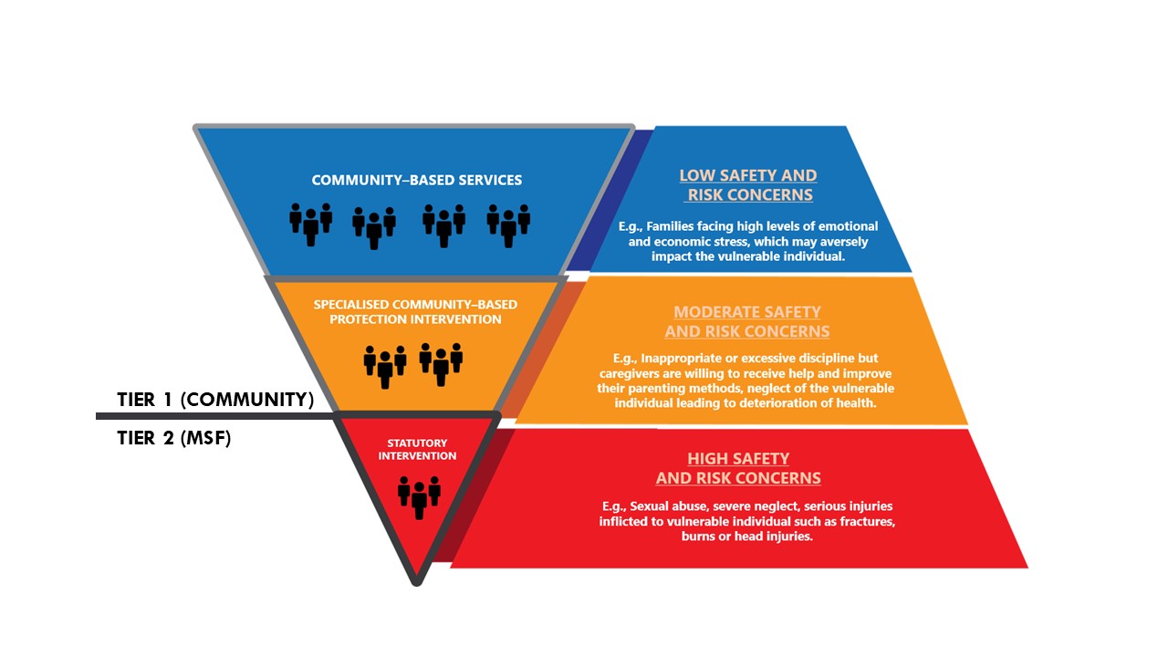 Protection Risk Tiers