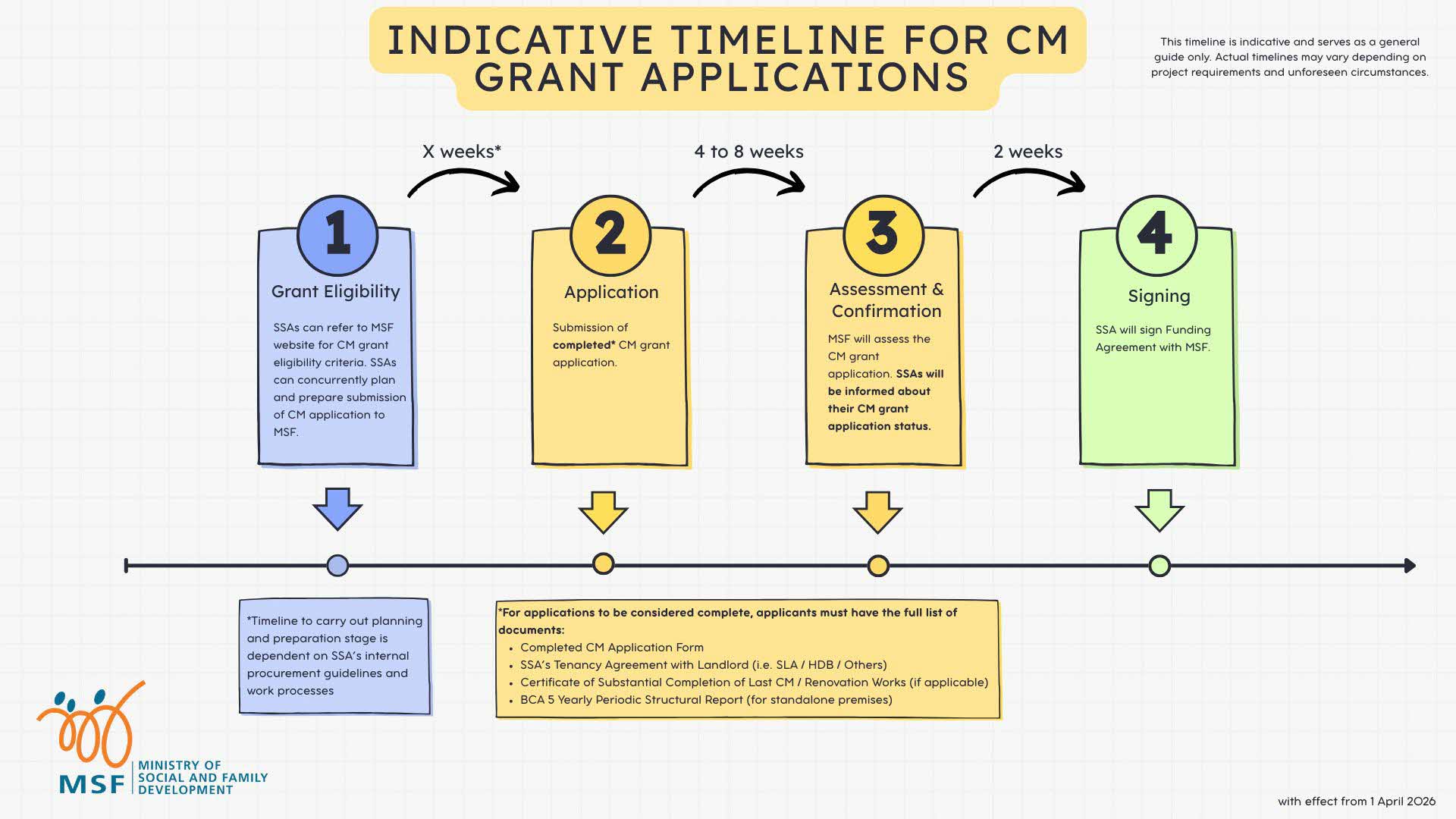 Cyclical Maintenance Grant Timeline