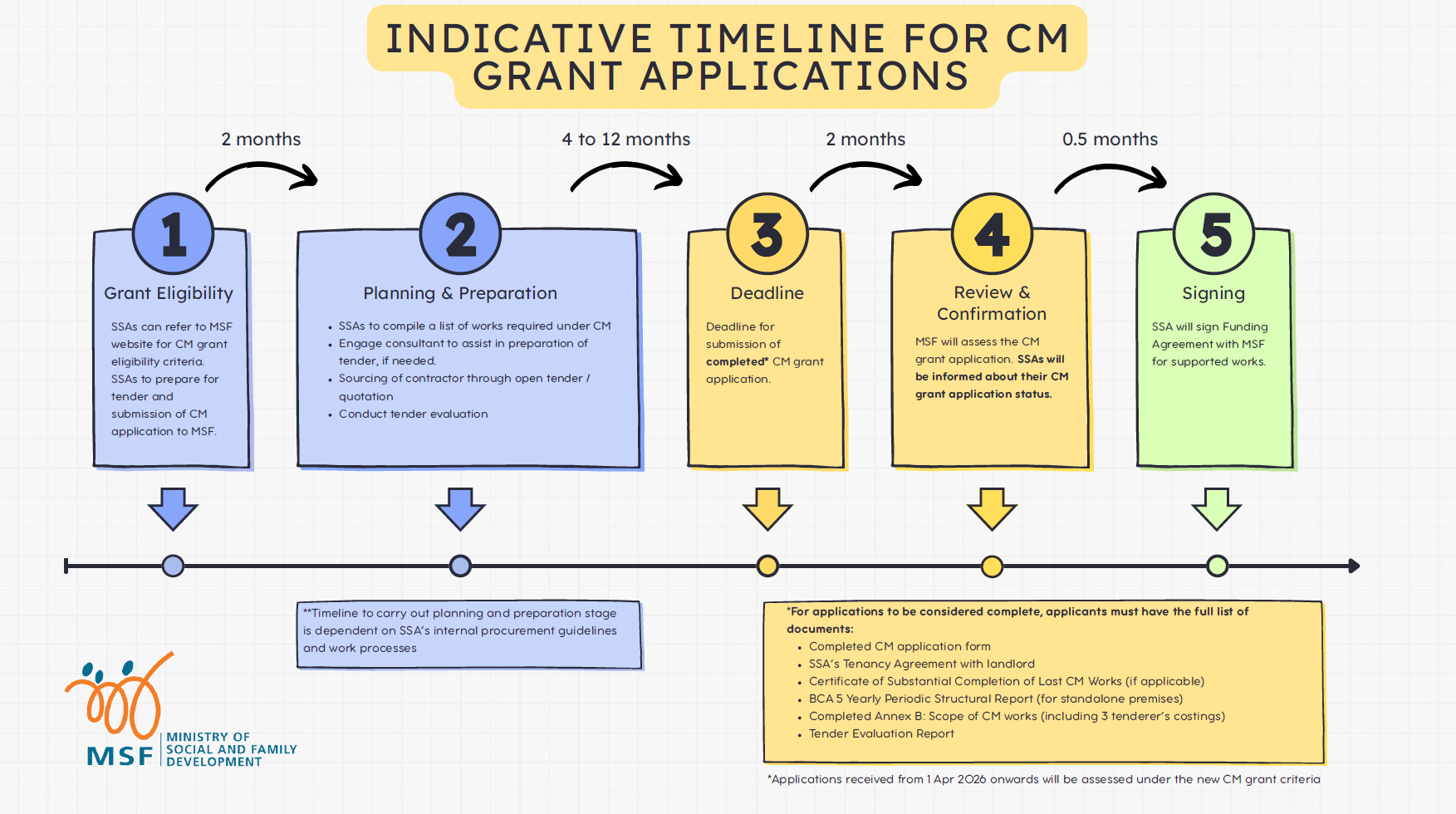 Cyclical Maintenance Grant Timeline