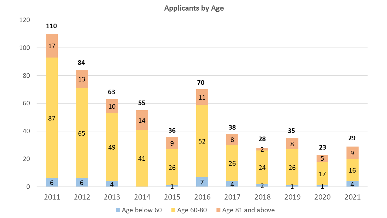 Applicants by Age 2021