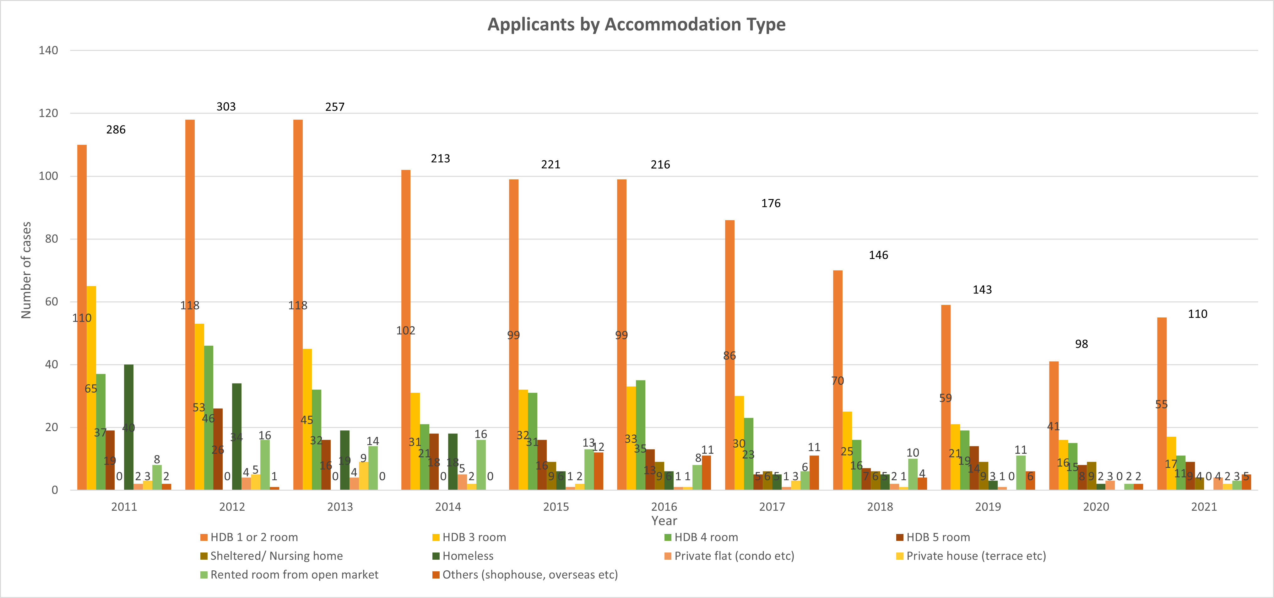 Cases by Accommodation Type 2021