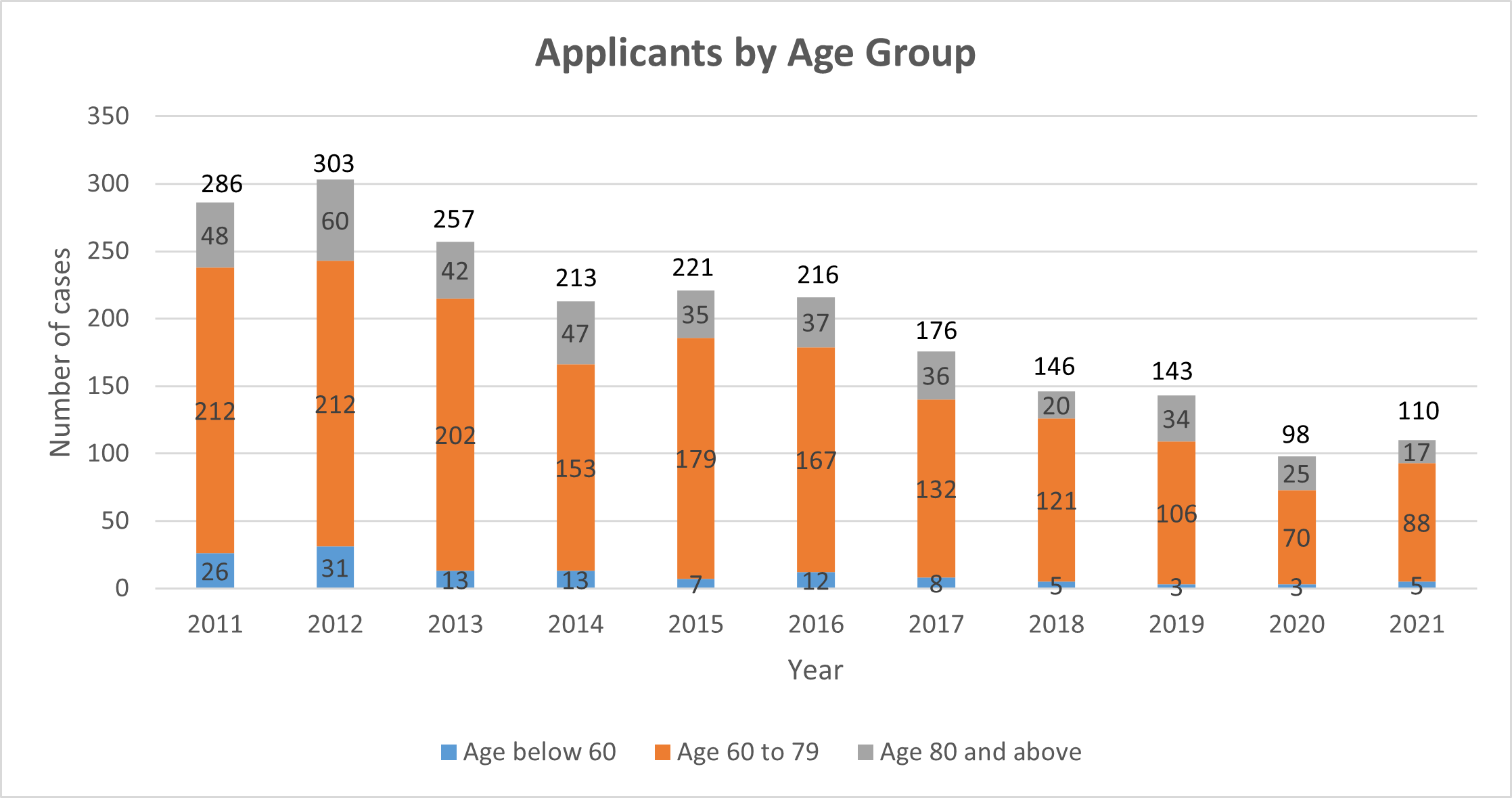Cases by Age Group 2021