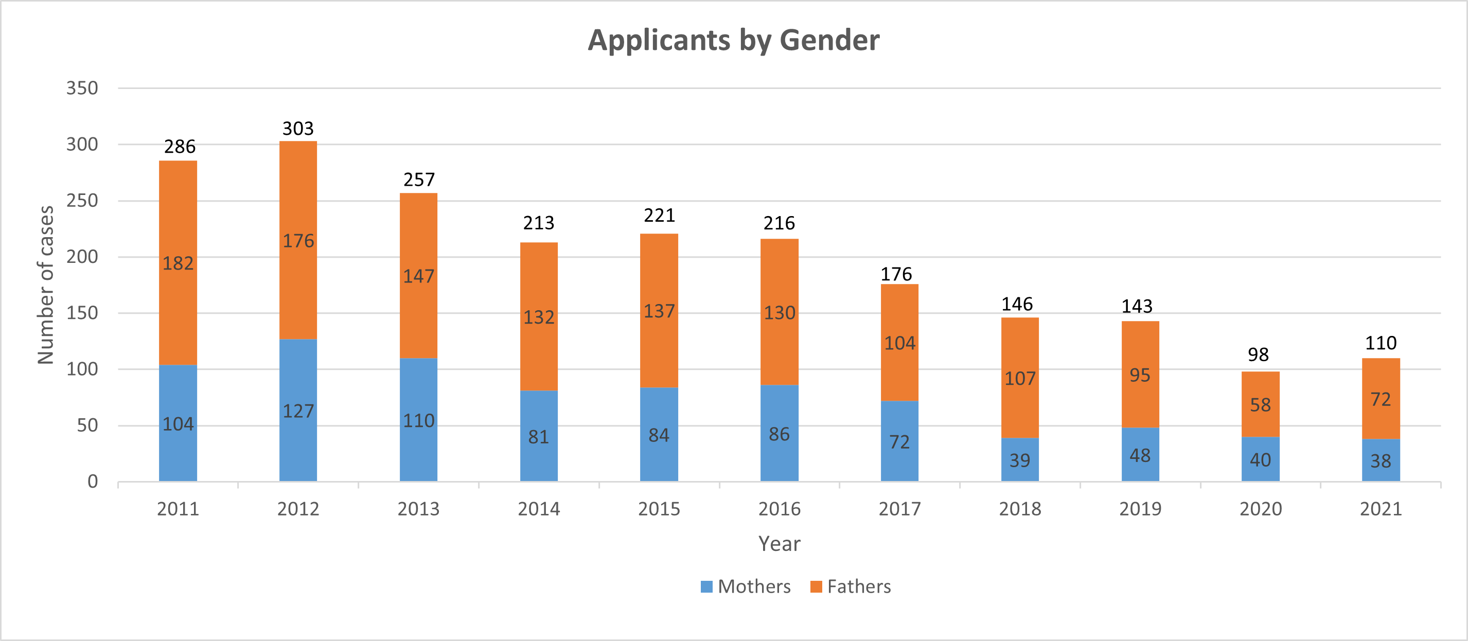 Cases by Gender 2021