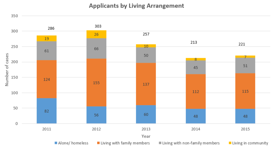 Cases by Living Arrangement 2011-2015