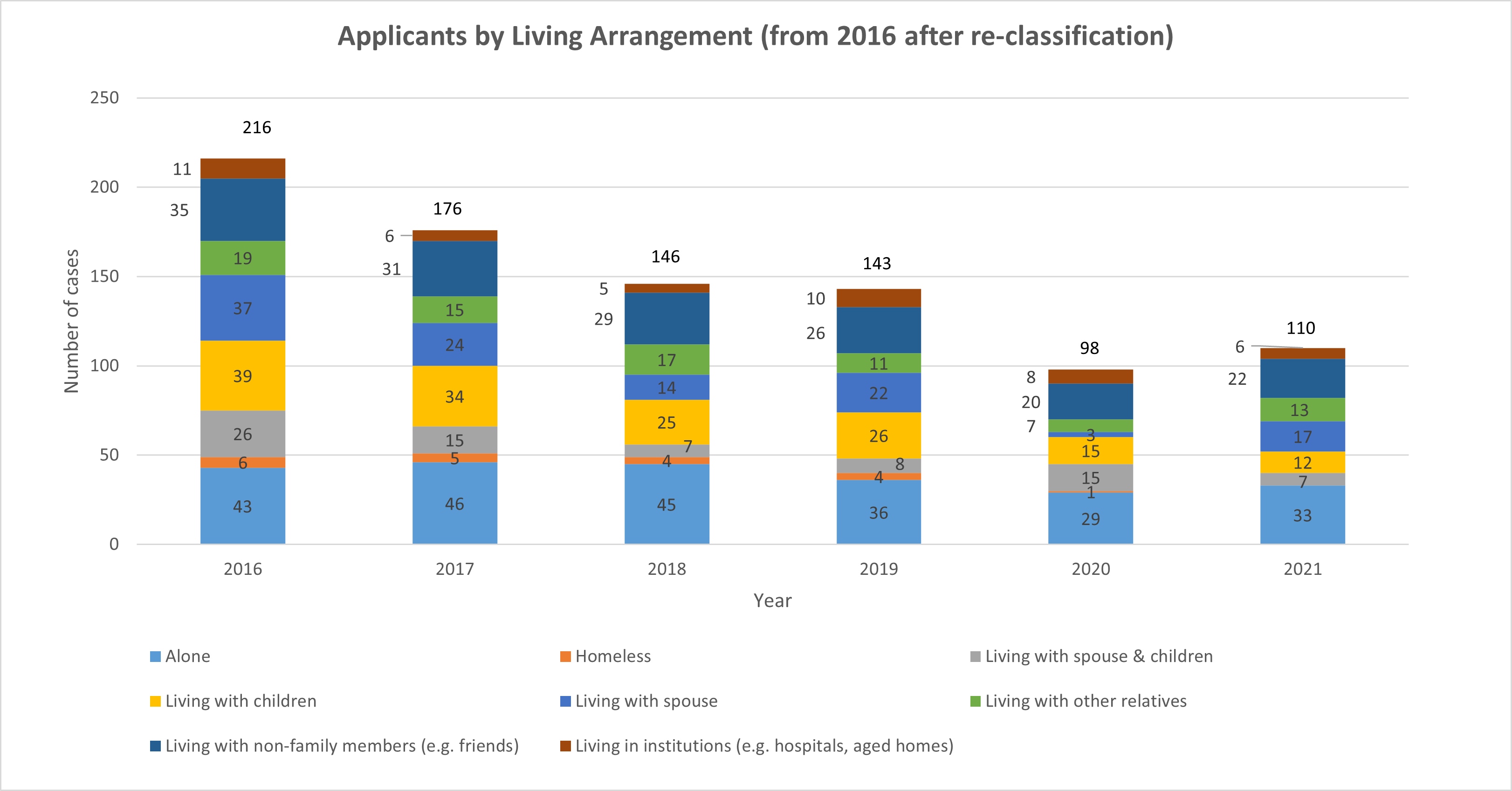 Cases by Living Arrangement 2016-2021