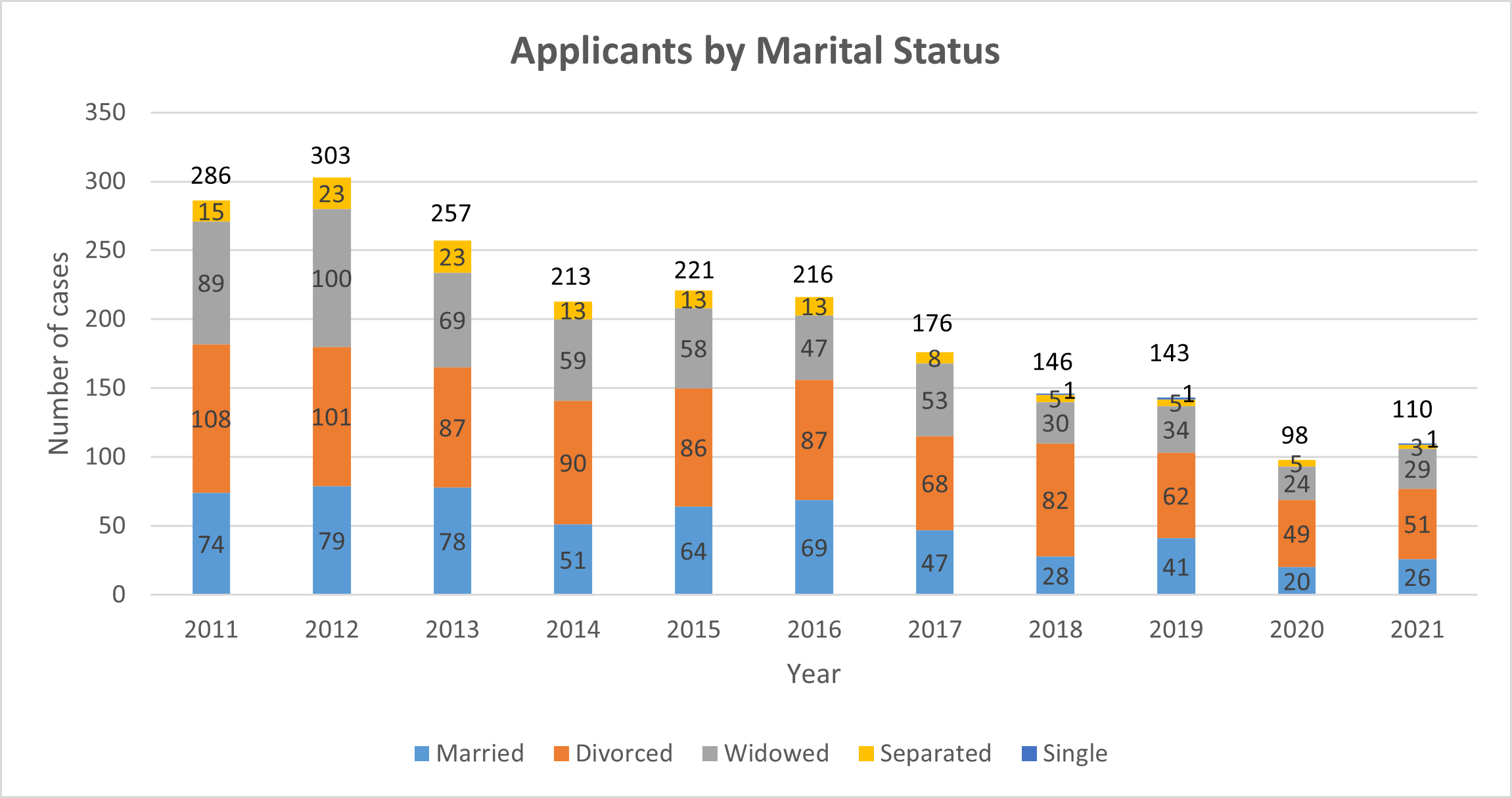 Cases by Marital Status 2021