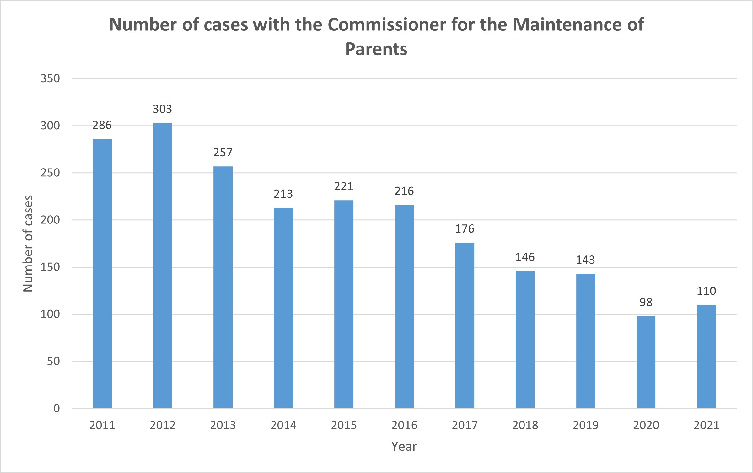Cases with the Commissioner for Maintenance of Parents 2021