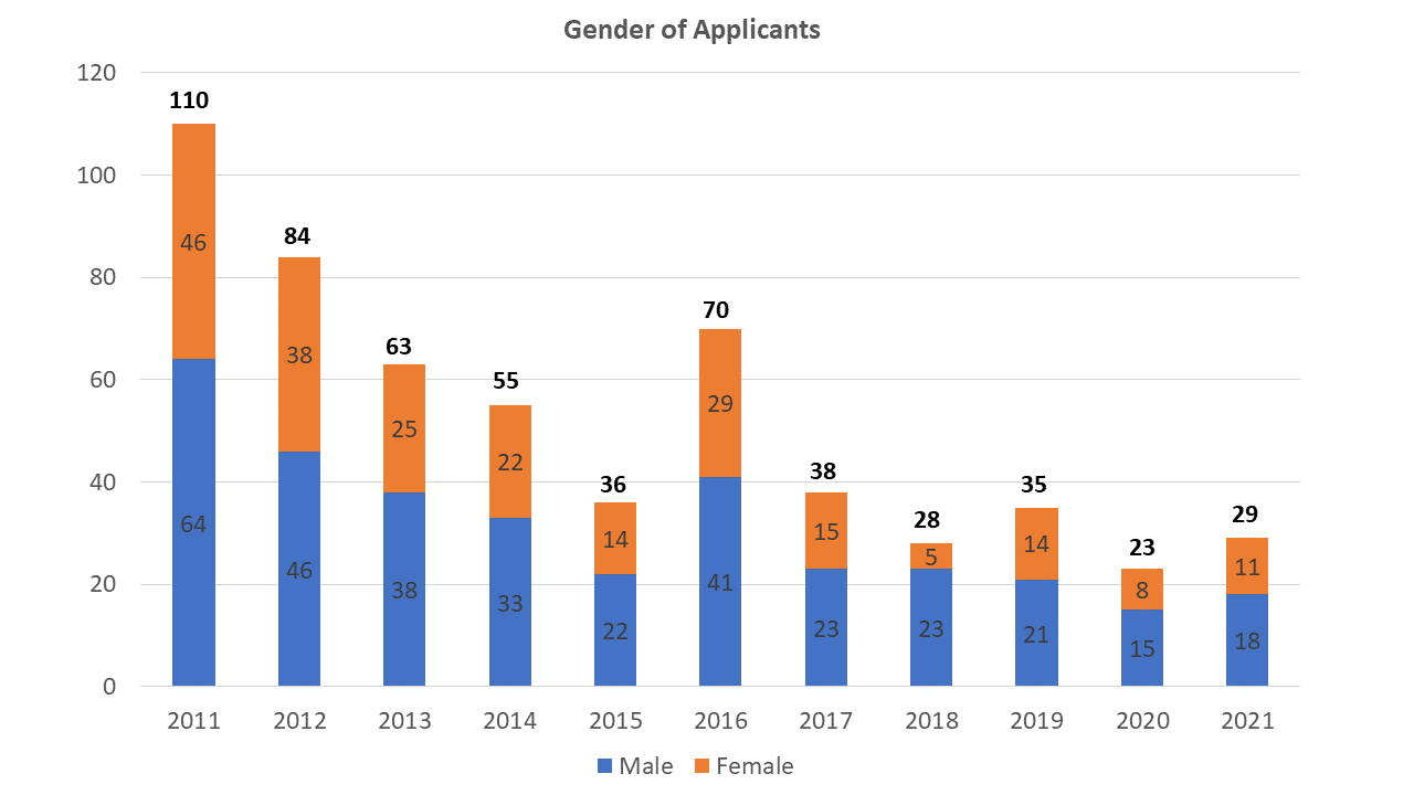 Gender of Applicants 2021