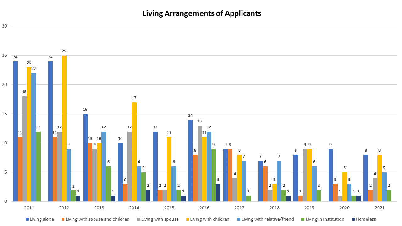 Living Arrangements of Elderly Applicants 2021