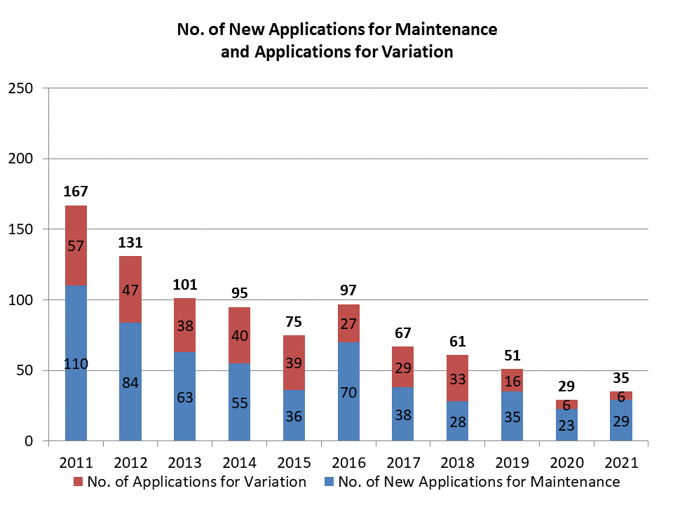 Number of New Applications for Maintenance 2021