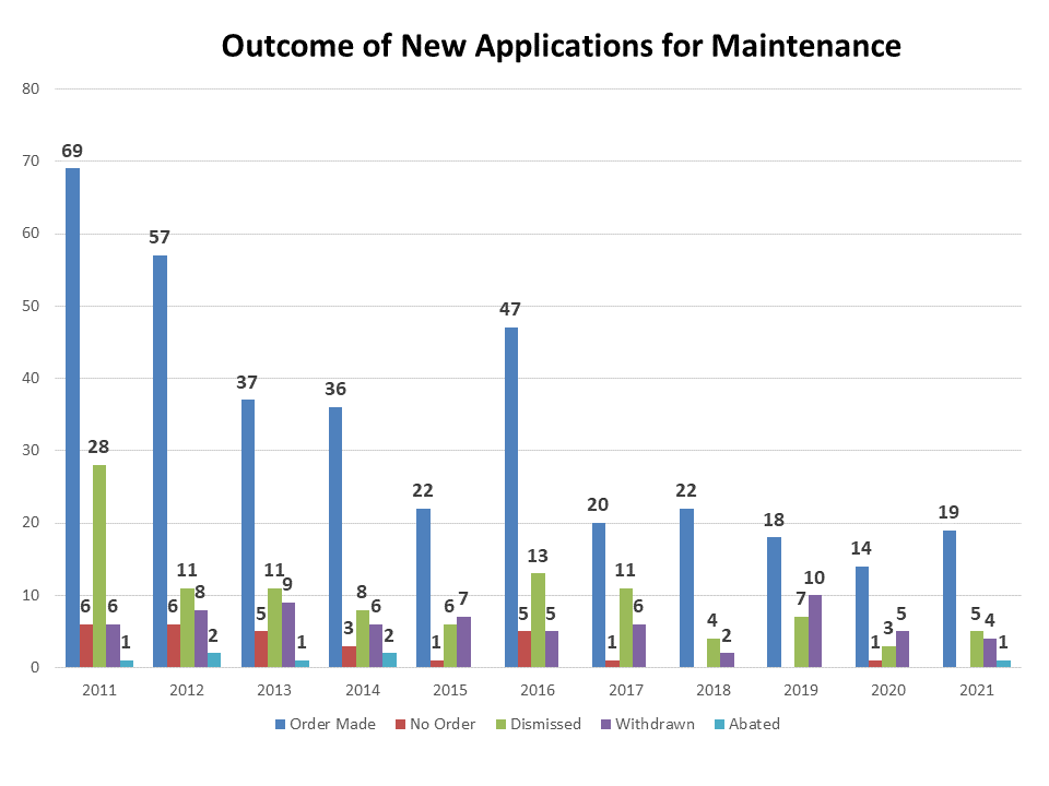 Outcome of Applications for Maintenance 2021