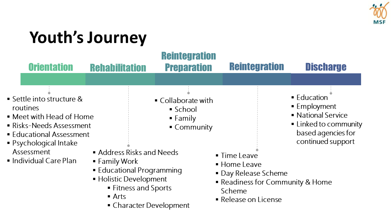 Youth Rehabilitation Process