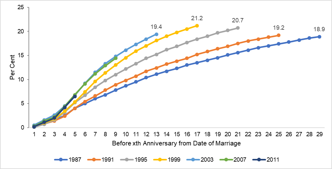 Table 1: Cumulative Marriage Dissolution Rates of Selected Marriage Cohorts from 1987 to 2011