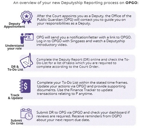 deputyship reporting process